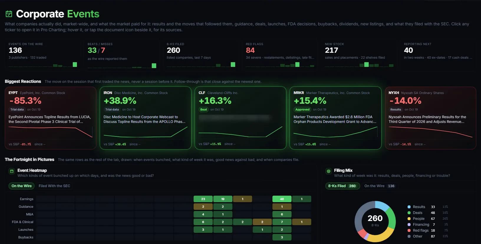 Corporate Events with event counts, the biggest reactions and the event heatmap