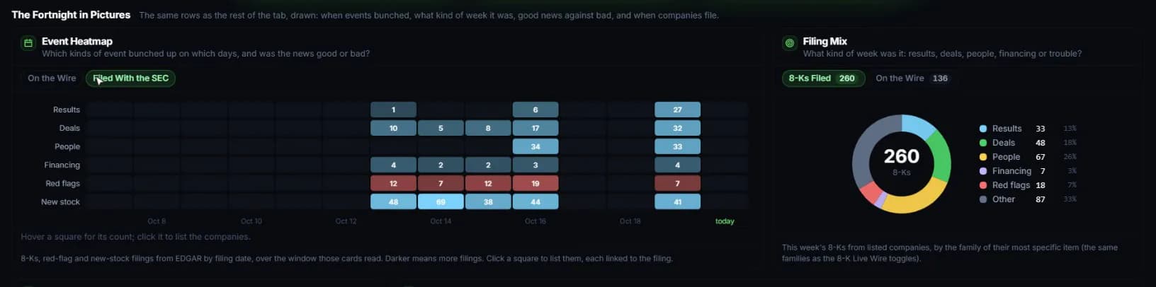 Event heatmap of SEC filings by day beside the 8-K filing mix