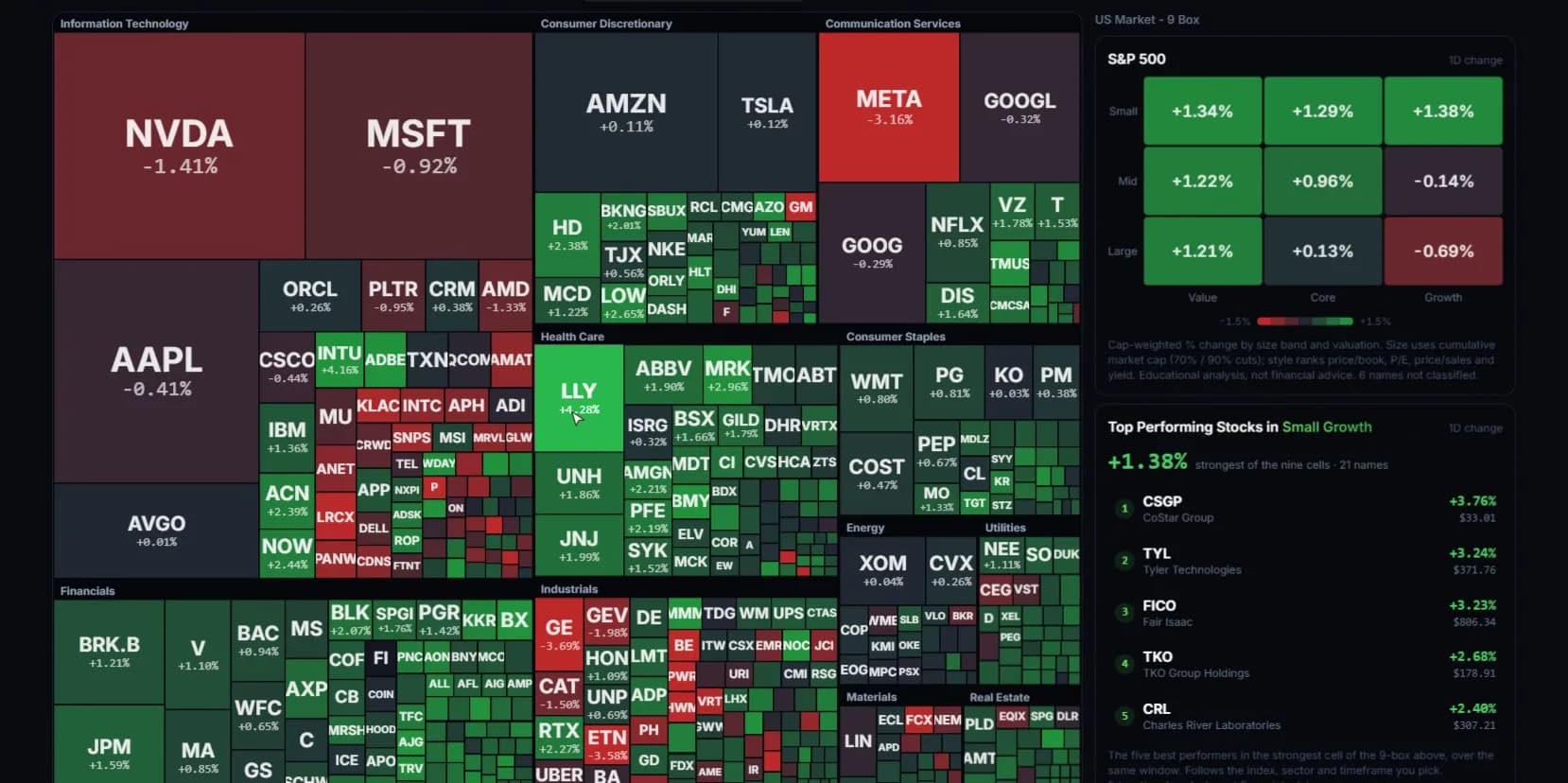 Heatmap treemap beside the 9-Box and the top performing stocks in its leading cell