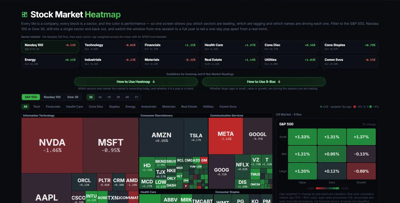 Stock market heatmap with sector rotation tiles and the S&P 500 treemap