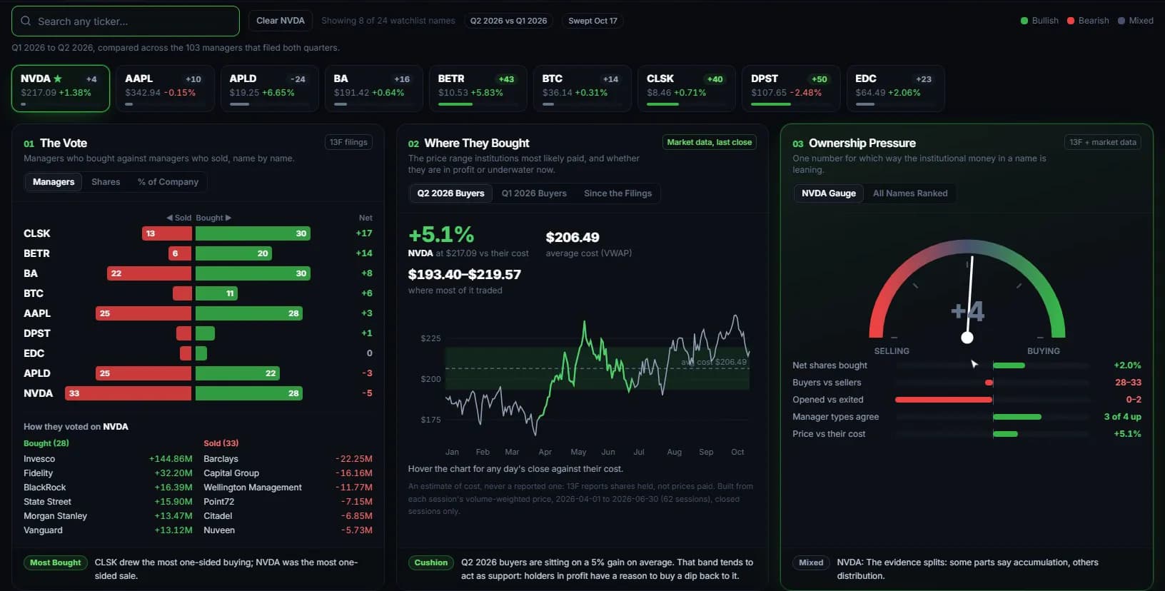Institutional Ownership with The Vote, Where They Bought and the Ownership Pressure gauge