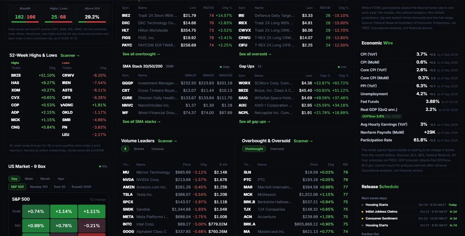 Market Dashboard with 52-week highs and lows, the 9-Box, volume leaders and the economic wire
