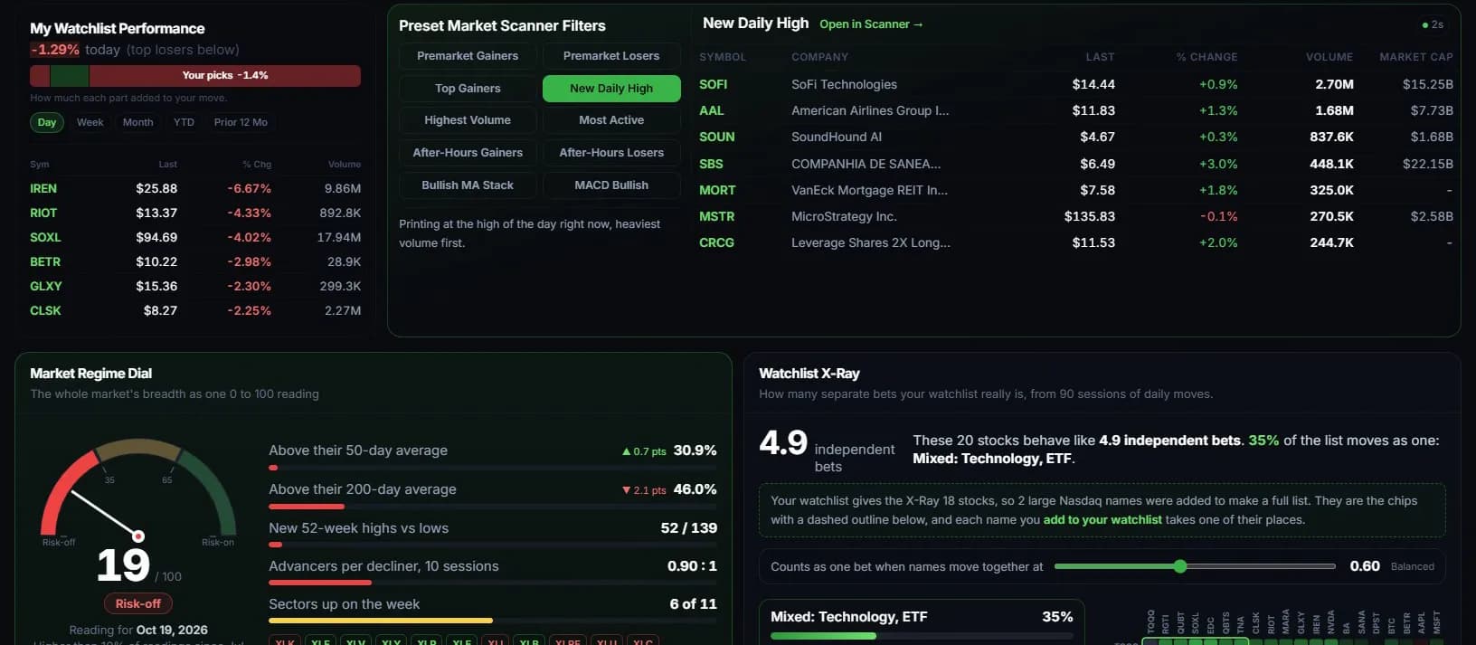 My Dashboard with watchlist performance, preset scanner filters, the Market Regime Dial and Watchlist X-Ray