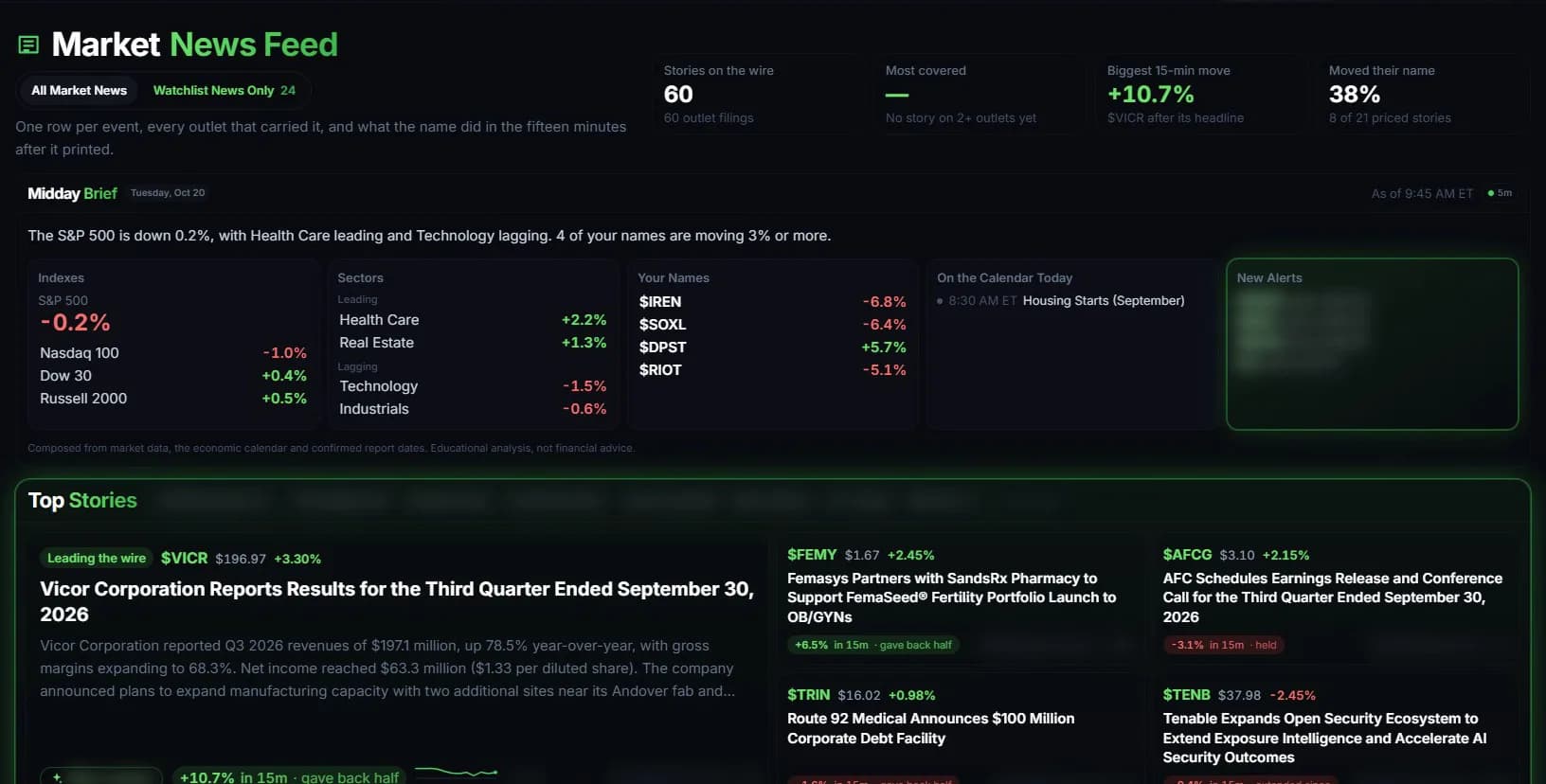 Market News Feed with the Midday Brief, index and sector moves, and top stories